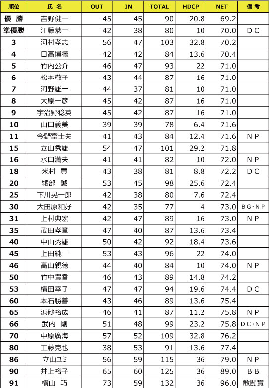 201909ダンロップ杯結果